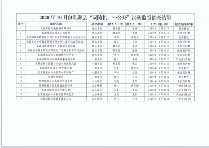 乳源瑤族自治縣消防救援大隊關(guān)于2020年10月份“雙隨機、一公開”消防監(jiān)督抽查結(jié)果的公告2.jpg