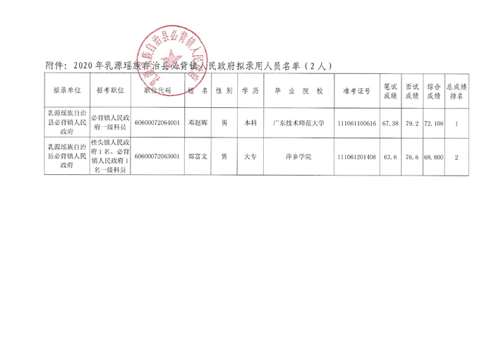 必背鎮(zhèn)2020年公務(wù)員公示 (1)0001.jpg