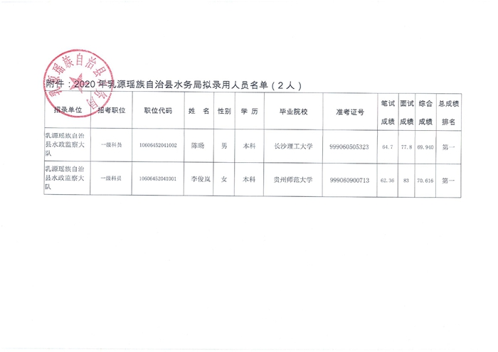 2020年乳源瑤族自治縣水務(wù)局?jǐn)M錄用人員公示0001.jpg