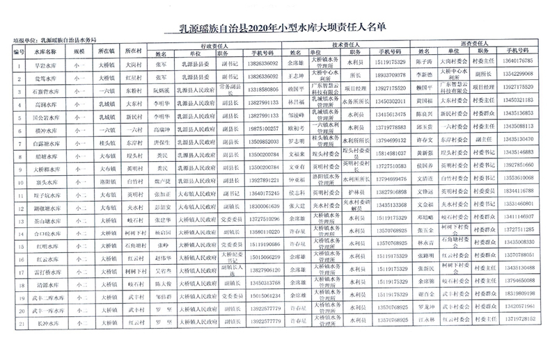 乳水務(wù)字〔2020〕111號 關(guān)于調(diào)整乳源瑤族自治縣2020年小型水庫責(zé)任人名單的通知0002.jpg