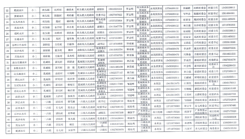 乳水務(wù)字〔2020〕111號 關(guān)于調(diào)整乳源瑤族自治縣2020年小型水庫責(zé)任人名單的通知0003.jpg