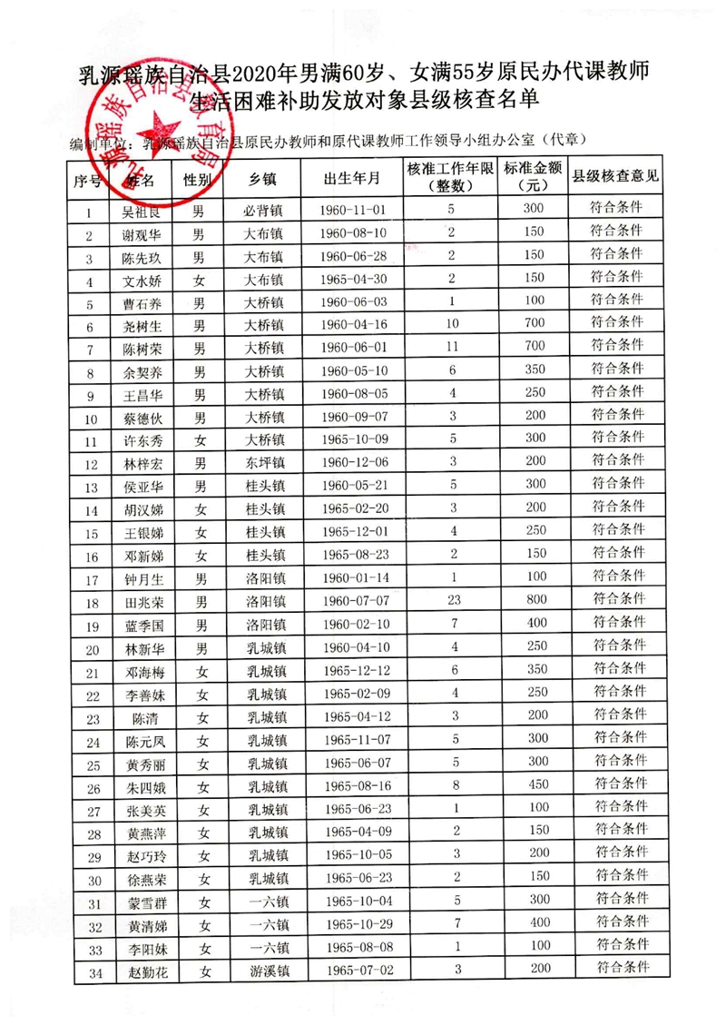 關(guān)于我縣2020年男滿60歲、女滿55歲原民辦代課教師生活困難補(bǔ)助發(fā)放對(duì)象縣級(jí)核查結(jié)果的公示0001.jpg