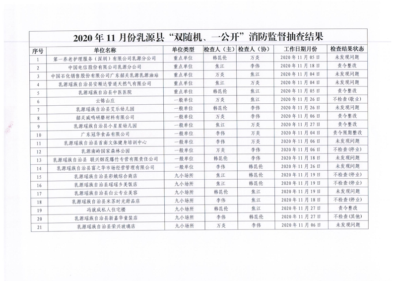 乳源瑤族自治縣消防救援大隊(duì)關(guān)于2020年11月份“雙隨機(jī)、一公開(kāi)”消防監(jiān)督抽查結(jié)果的公告2.jpg