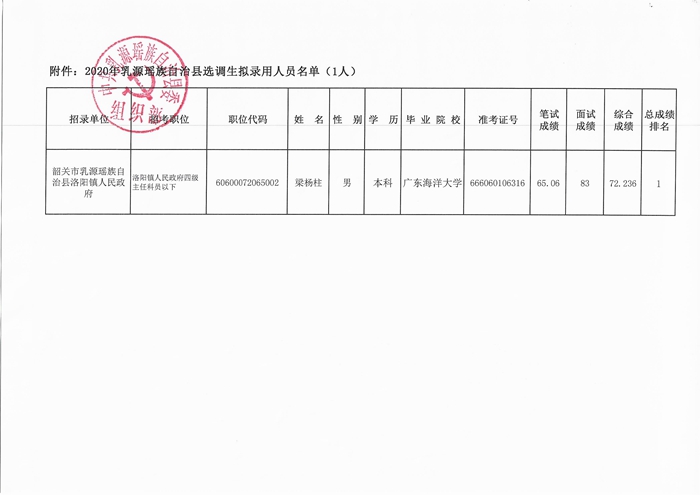 公示附件：2020年乳源瑤族自治縣選調(diào)生擬錄用人員名單.jpg