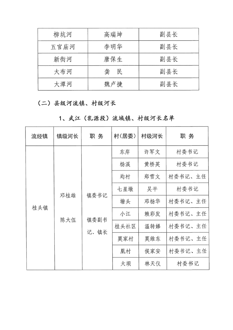 關(guān)于調(diào)整乳源瑤族自治縣總河長及縣、鎮(zhèn)、村三級(jí)河長名單的公告0002.jpg