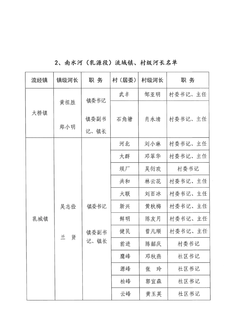 關(guān)于調(diào)整乳源瑤族自治縣總河長及縣、鎮(zhèn)、村三級(jí)河長名單的公告0003.jpg