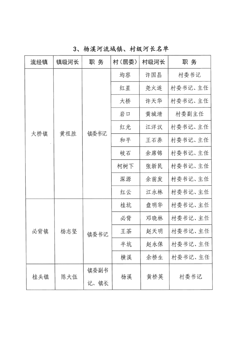 關(guān)于調(diào)整乳源瑤族自治縣總河長及縣、鎮(zhèn)、村三級(jí)河長名單的公告0005.jpg