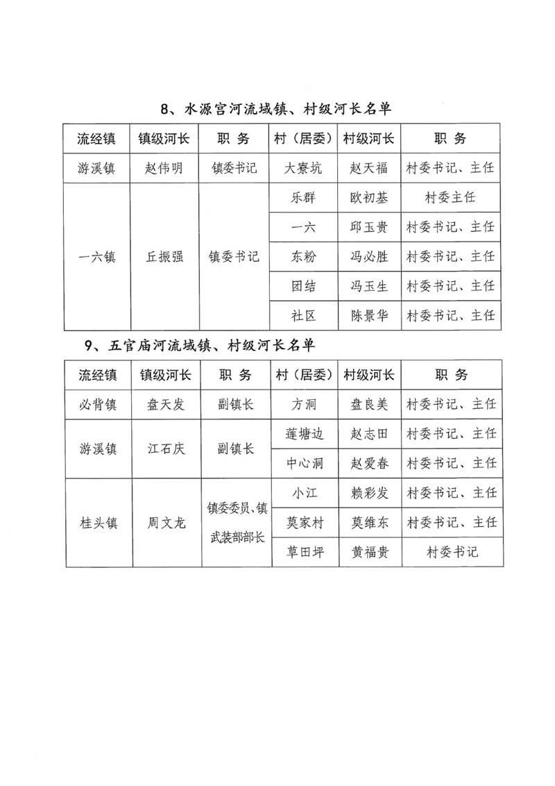 關(guān)于調(diào)整乳源瑤族自治縣總河長及縣、鎮(zhèn)、村三級(jí)河長名單的公告0008.jpg