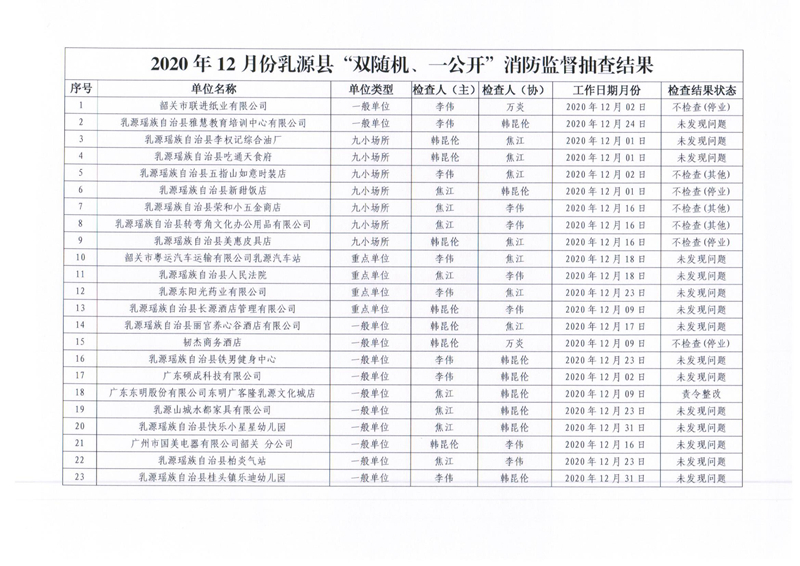 乳源瑤族自治縣消防救援大隊關于2020年12月份“雙隨機、一公開”消防監(jiān)督抽查結果的公告2.jpg