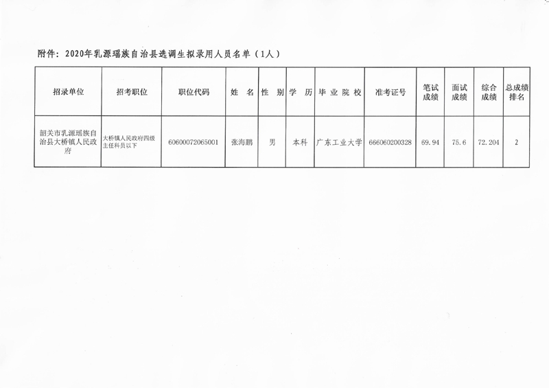 2020年乳源瑤族自治縣選調(diào)生擬錄用人員公示0001.jpg