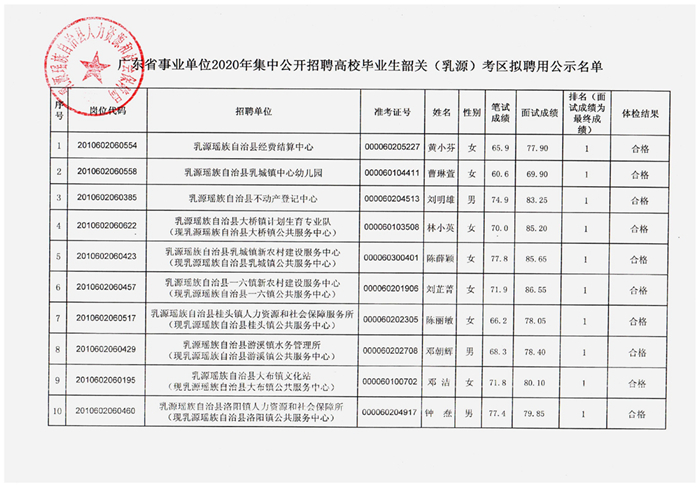 廣東省事業(yè)單位2020年集中公開(kāi)招聘高校畢業(yè)生韶關(guān)（乳源）考區(qū)擬聘用公示.0001.jpg