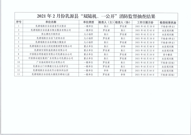 乳源瑤族自治縣消防救援大隊關于2021年2月份“雙隨機、一公開”消防監(jiān)督抽查結果的公告2.jpg