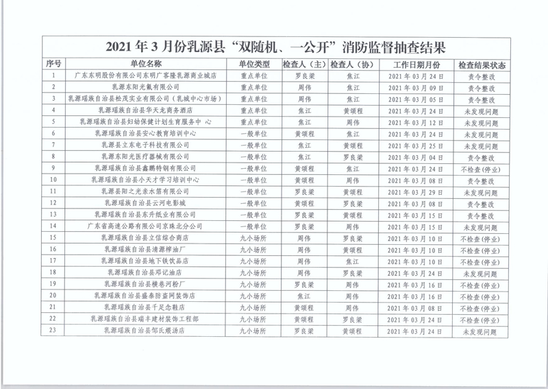 乳源瑤族自治縣消防救援大隊(duì)關(guān)于2021年3月份“雙隨機(jī)、一公開(kāi)”消防監(jiān)督抽查結(jié)果的公告2.jpg