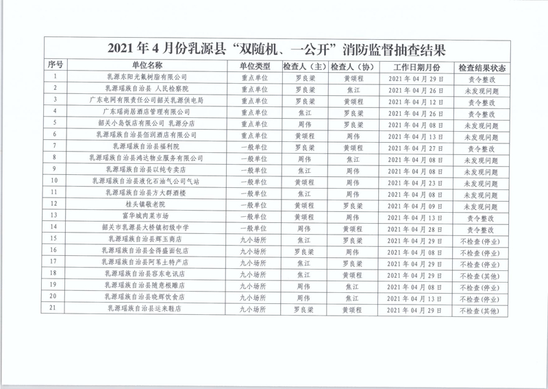 乳源瑤族自治縣消防救援大隊關(guān)于2021年4月份“雙隨機(jī)、一公開”消防監(jiān)督抽查結(jié)果的公告2.jpg