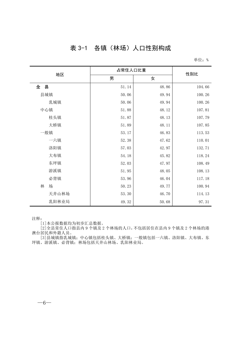 乳源“七人普”公報(bào)1-6號(hào)（5.29）（公布）定稿0005.jpg