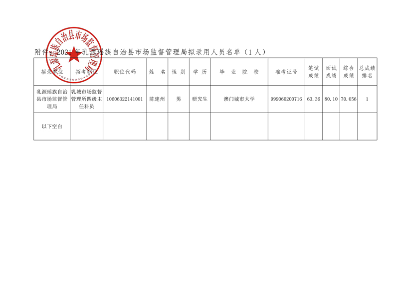 2021年乳源瑤族自治縣市場監(jiān)督管理局?jǐn)M錄用人員公示0001.jpg