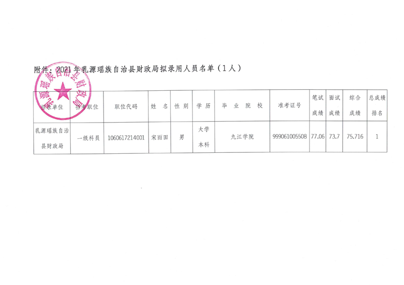 2021年乳源瑤族自治縣財(cái)政局?jǐn)M錄用人員公示（一）0001.jpg