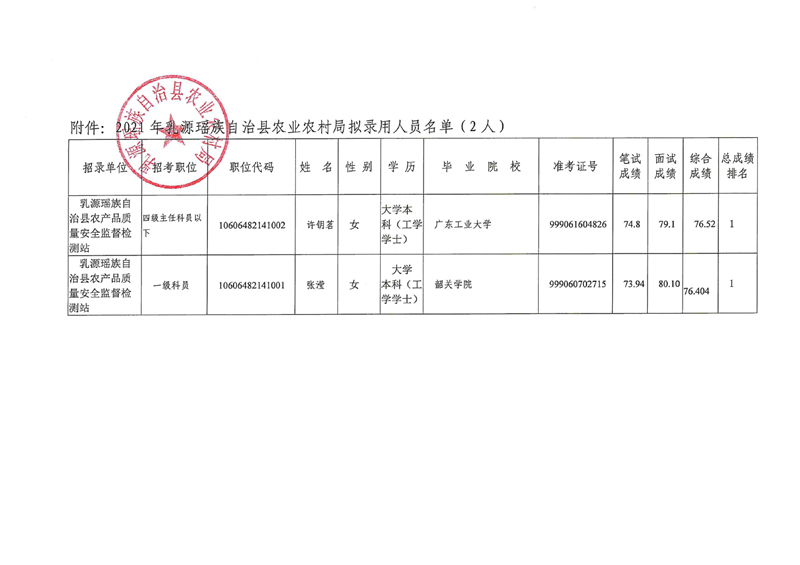 農(nóng)業(yè)農(nóng)村局公示0001.jpg