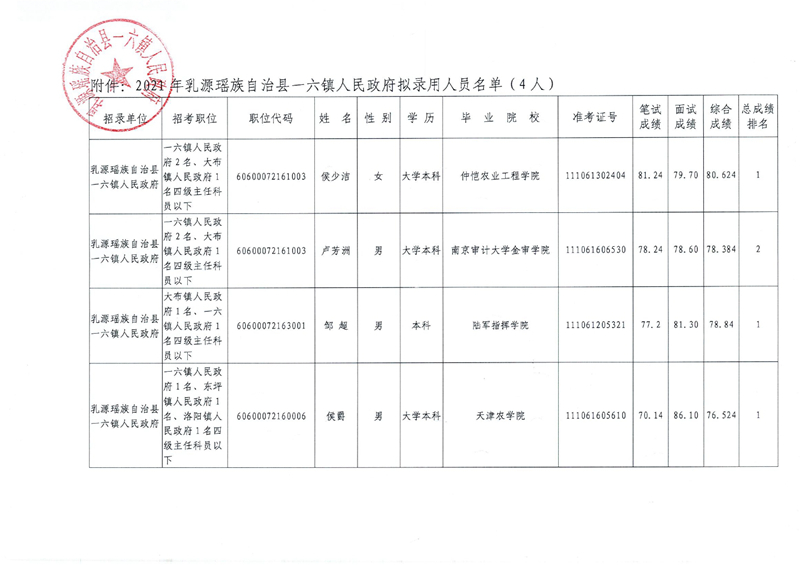 2021年乳源瑤族自治縣一六鎮(zhèn)人民政府?dāng)M錄用人員公示0001.jpg