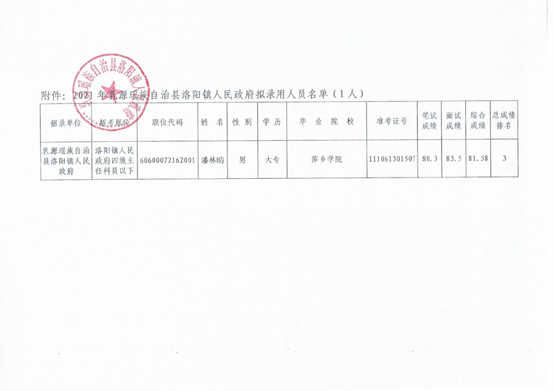 洛陽鎮(zhèn)擬錄用人員公示（潘林昉）0001.jpg