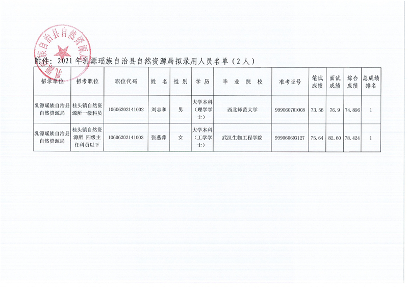 2021乳源瑤族自治縣自然資源局擬錄用人員公示0001.jpg