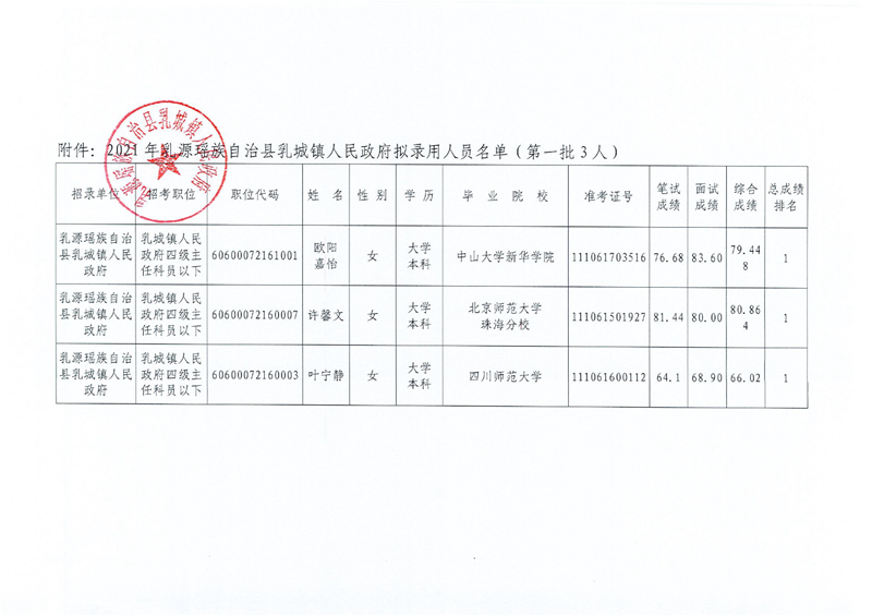 2021年乳源瑤族自治縣乳城鎮(zhèn)人民政府?dāng)M錄用人員公示（第一批）0001.jpg