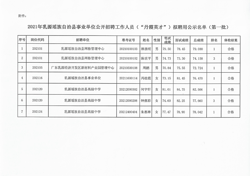 2021年乳源瑤族自治縣事業(yè)單位公開招聘工作人員（“丹霞英才”）擬聘用公示（第一批）0002.jpg