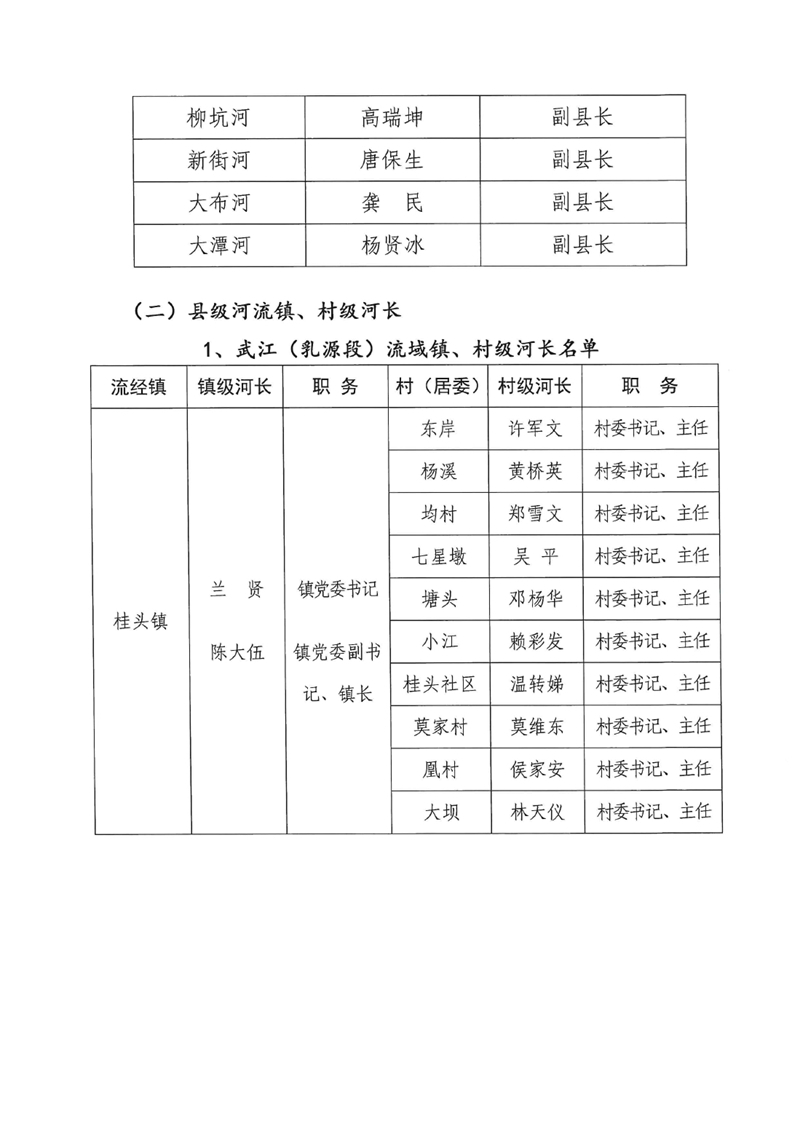 關于調(diào)整乳源瑤族自治縣總河長及縣、鎮(zhèn)、村三級河長名單的公告0002.jpg