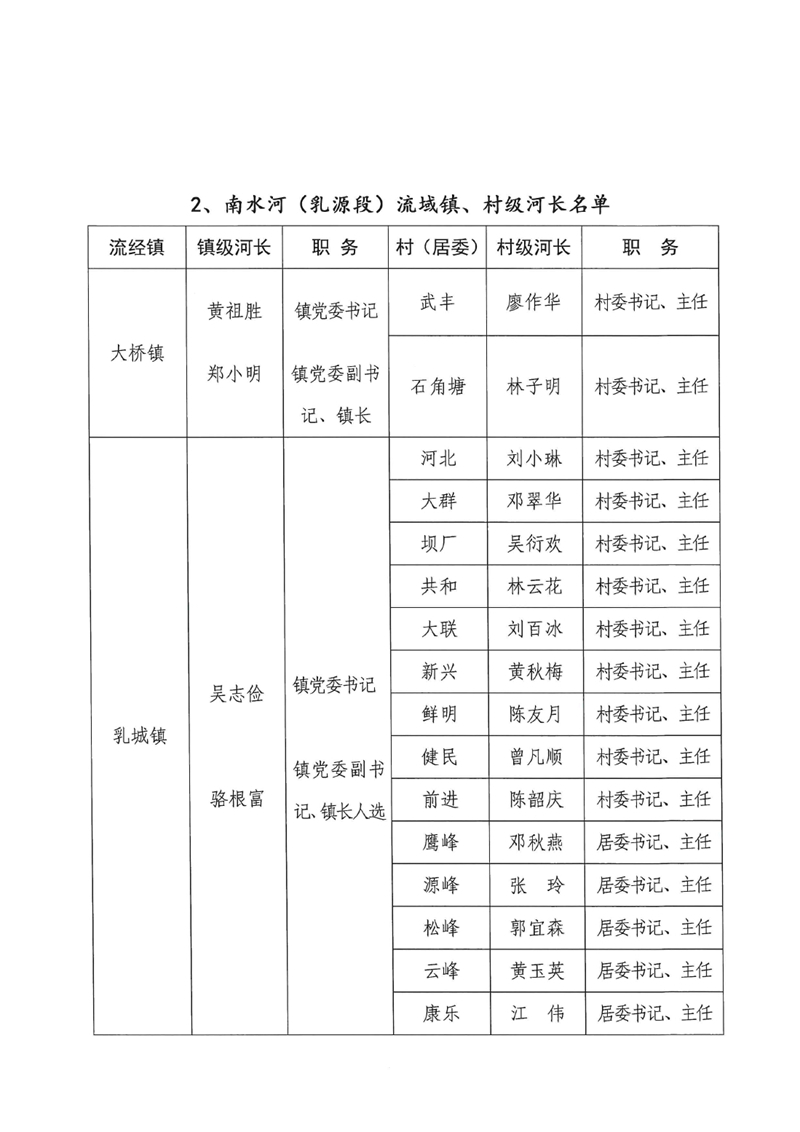 關于調(diào)整乳源瑤族自治縣總河長及縣、鎮(zhèn)、村三級河長名單的公告0003.jpg