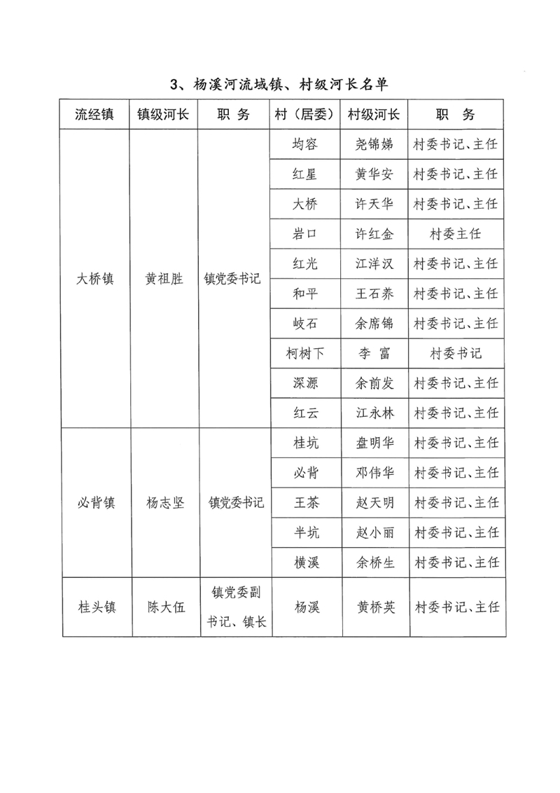 關于調(diào)整乳源瑤族自治縣總河長及縣、鎮(zhèn)、村三級河長名單的公告0005.jpg