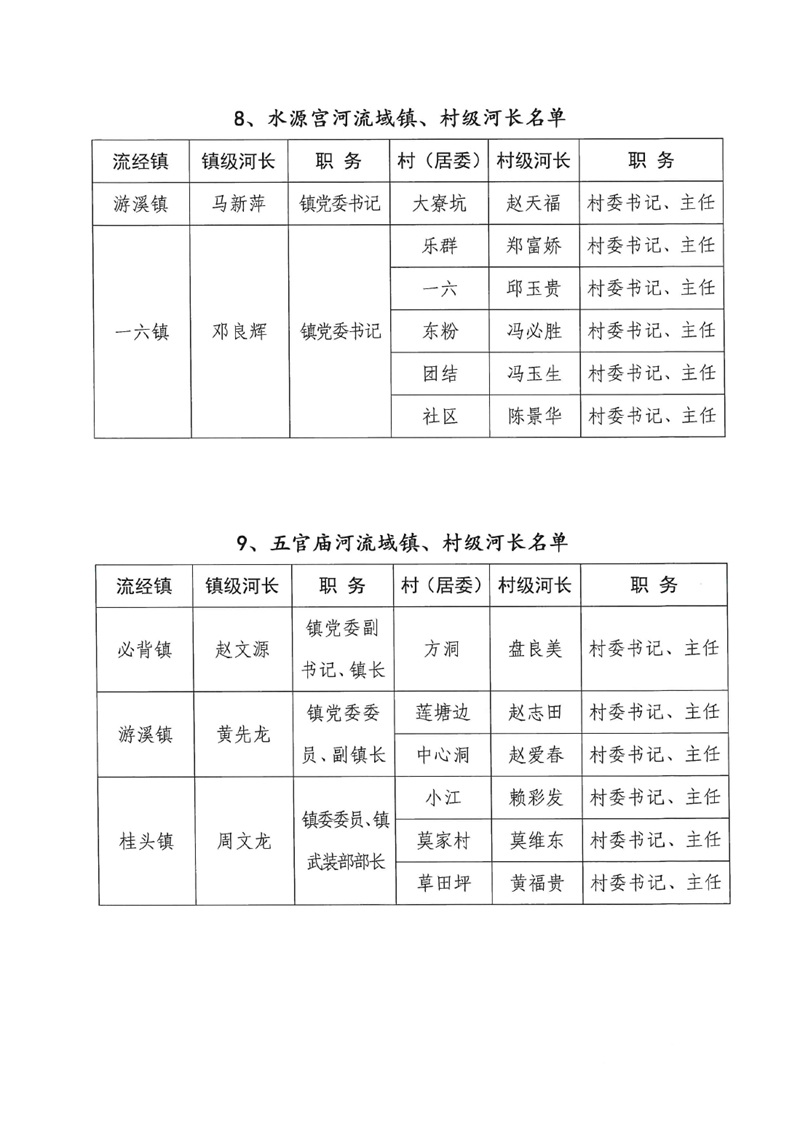 關于調(diào)整乳源瑤族自治縣總河長及縣、鎮(zhèn)、村三級河長名單的公告0008.jpg