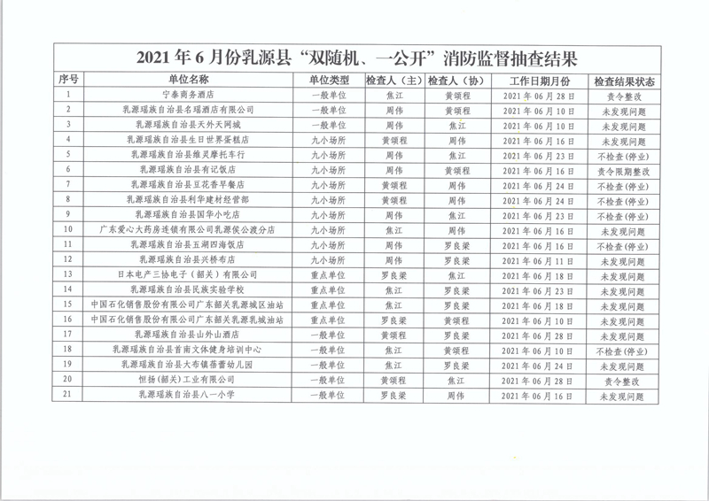 乳源瑤族自治縣消防救援大隊關于2021年6月份“雙隨機、一公開”消防監(jiān)督抽查結果的公告2.jpg