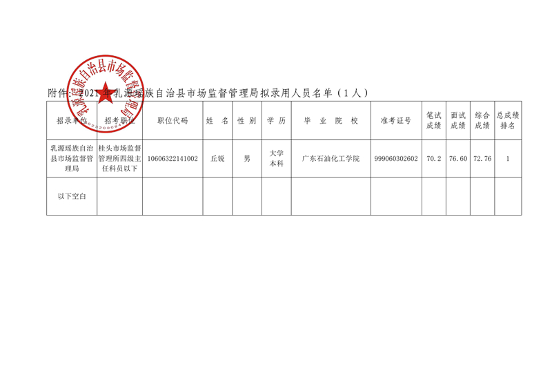 2021年乳源瑤族自治縣市場(chǎng)監(jiān)督管理局?jǐn)M錄用人員公示0001.jpg