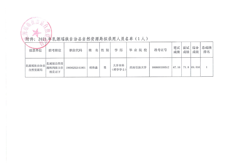 乳源瑤族自治縣自然資源局?jǐn)M錄用人員公示（第二批）0001.jpg