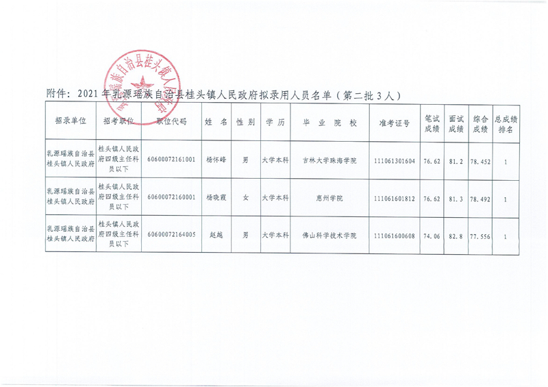 桂頭鎮(zhèn)人民政府第二批公務(wù)員公示0001.jpg