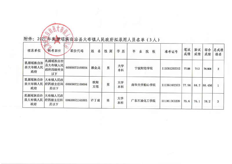 大布鎮(zhèn)新公務(wù)員公示0001.jpg