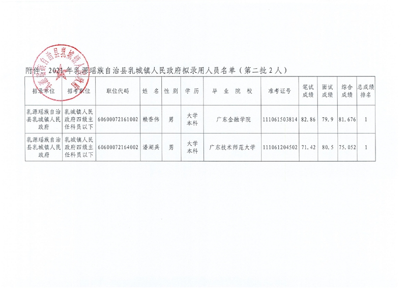 2021年乳源瑤族自治縣乳城鎮(zhèn)人民政府?dāng)M錄用人員公示（第二批）0001.jpg