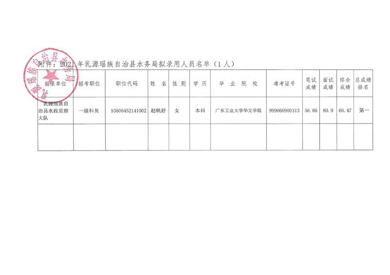 2021年乳源瑤族自治縣水務(wù)局?jǐn)M錄用人員公示0001.jpg