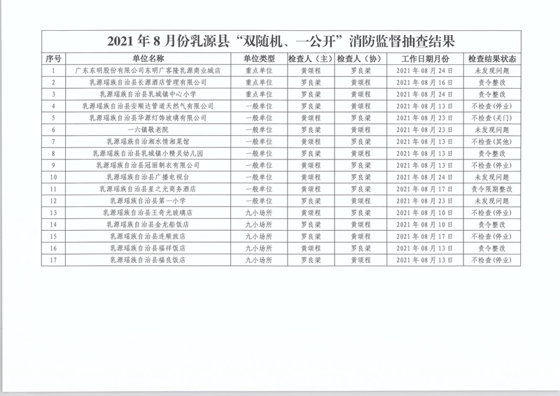 乳源瑤族自治縣消防救援大隊關(guān)于2021年8月份“雙隨機、一公開”消防監(jiān)督抽查結(jié)果的公告2.jpg