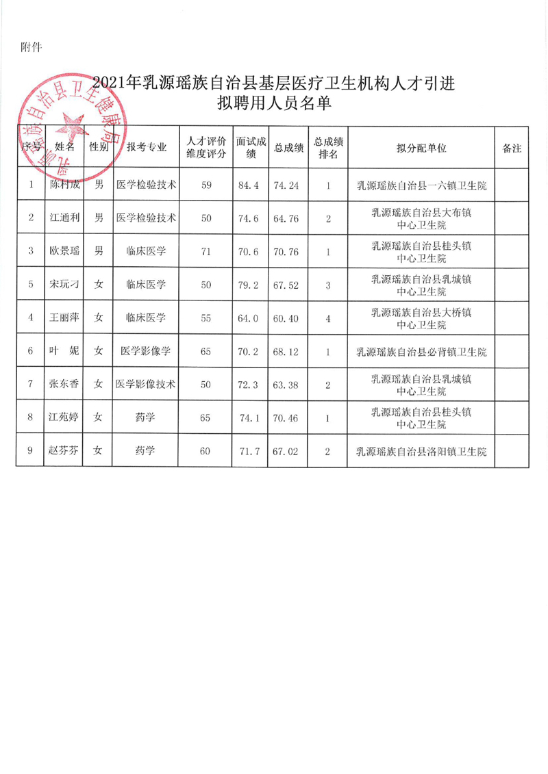 2021年乳源瑤族自治基層醫(yī)療衛(wèi)生機構(gòu)人才引進擬聘用人員公示0001.jpg