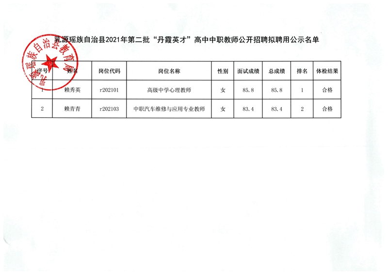 附件：乳源瑤族自治縣2021年第二批“丹霞英才”高中中職教師公開招聘擬聘用公示名單0000.jpg