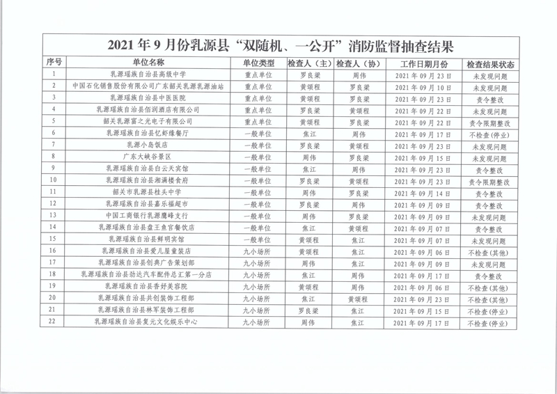 乳源瑤族自治縣消防救援大隊(duì)關(guān)于2021年9月份“雙隨機(jī)、一公開”消防監(jiān)督抽查結(jié)果的公告2.jpg