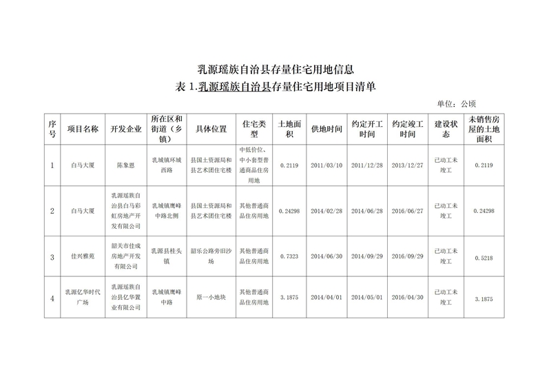 乳源瑤族自治縣存量住宅用地信息（2021年第三季度）(1)_01.jpg