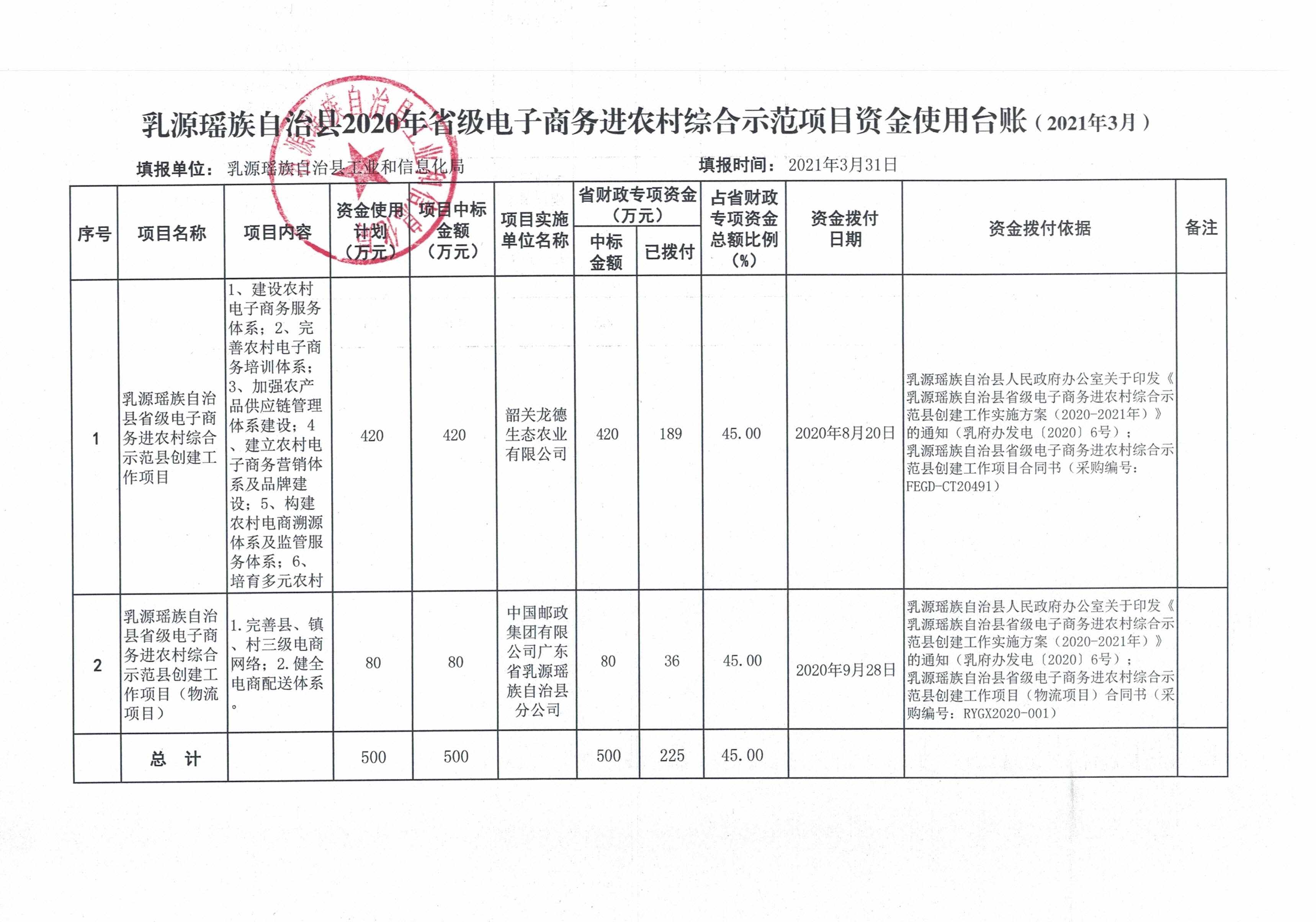 乳源瑤族自治縣2020年省級電子商務進農(nóng)村綜合示范項目資金使用臺賬（2021年3月）.jpg