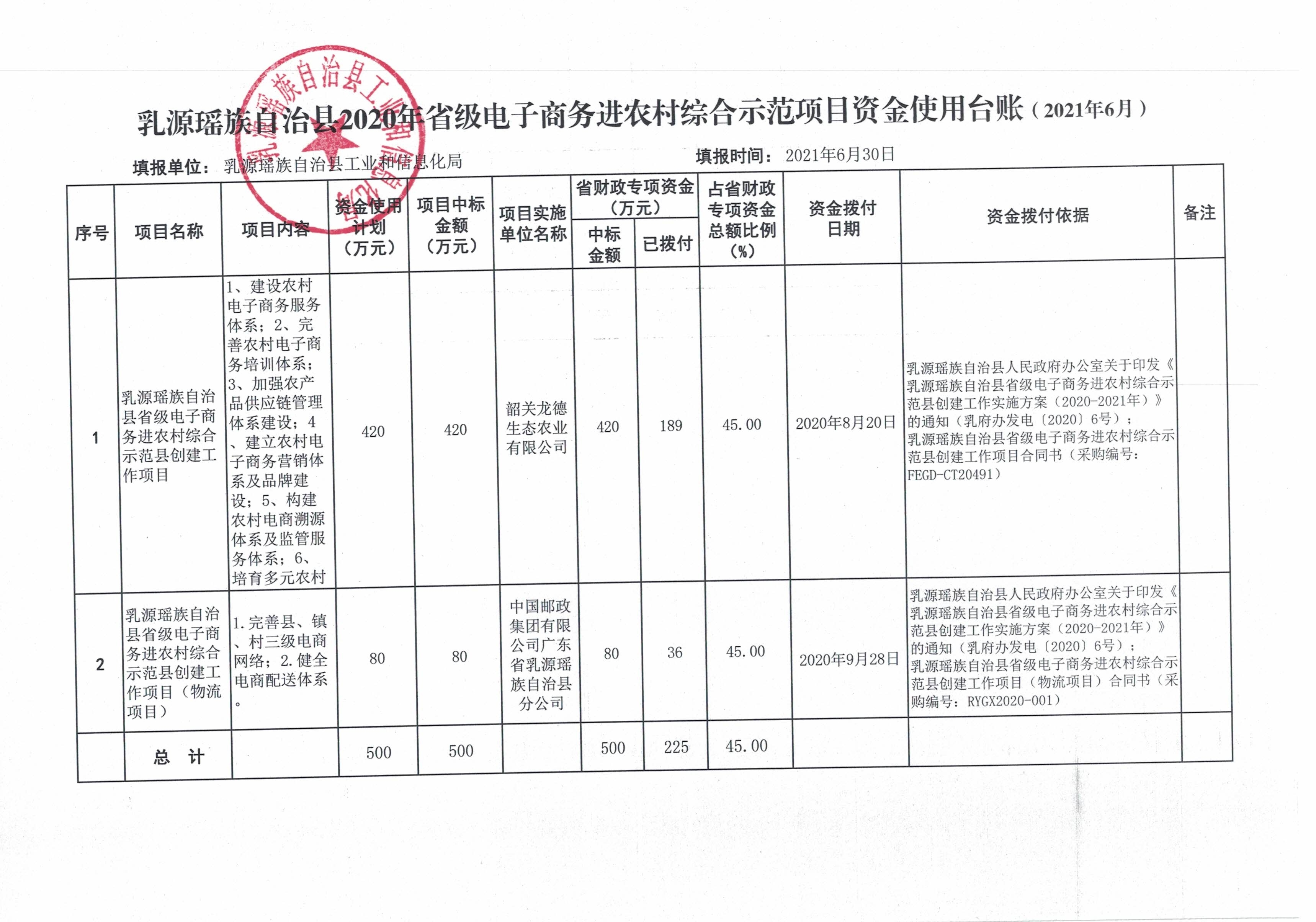 乳源瑤族自治縣2020年省級電子商務進農村綜合示范項目資金使用臺賬（2021年6月）.jpg