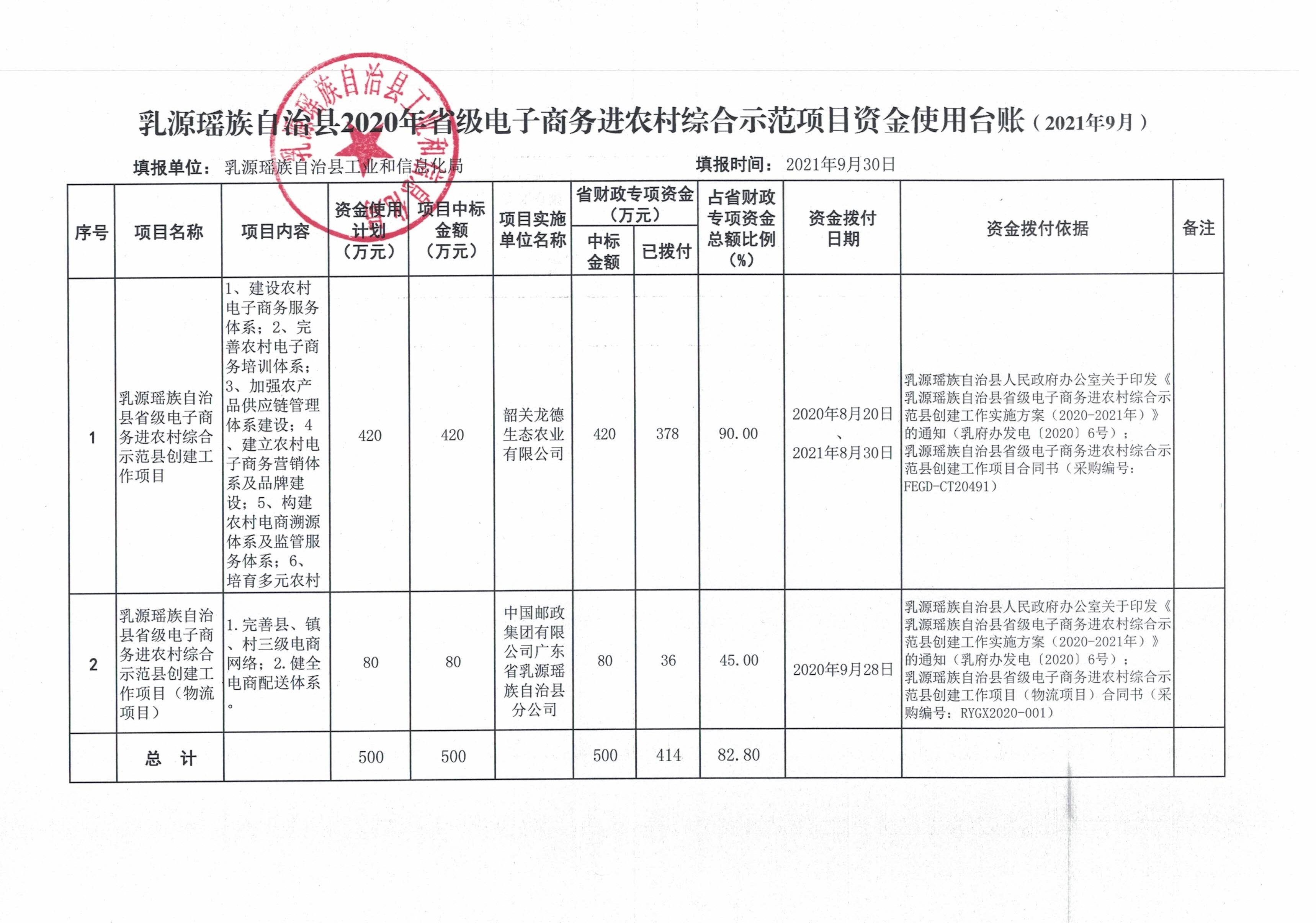 乳源瑤族自治縣2020年省級(jí)電子商務(wù)進(jìn)農(nóng)村綜合示范項(xiàng)目資金使用臺(tái)賬 (2021年9月）.jpg