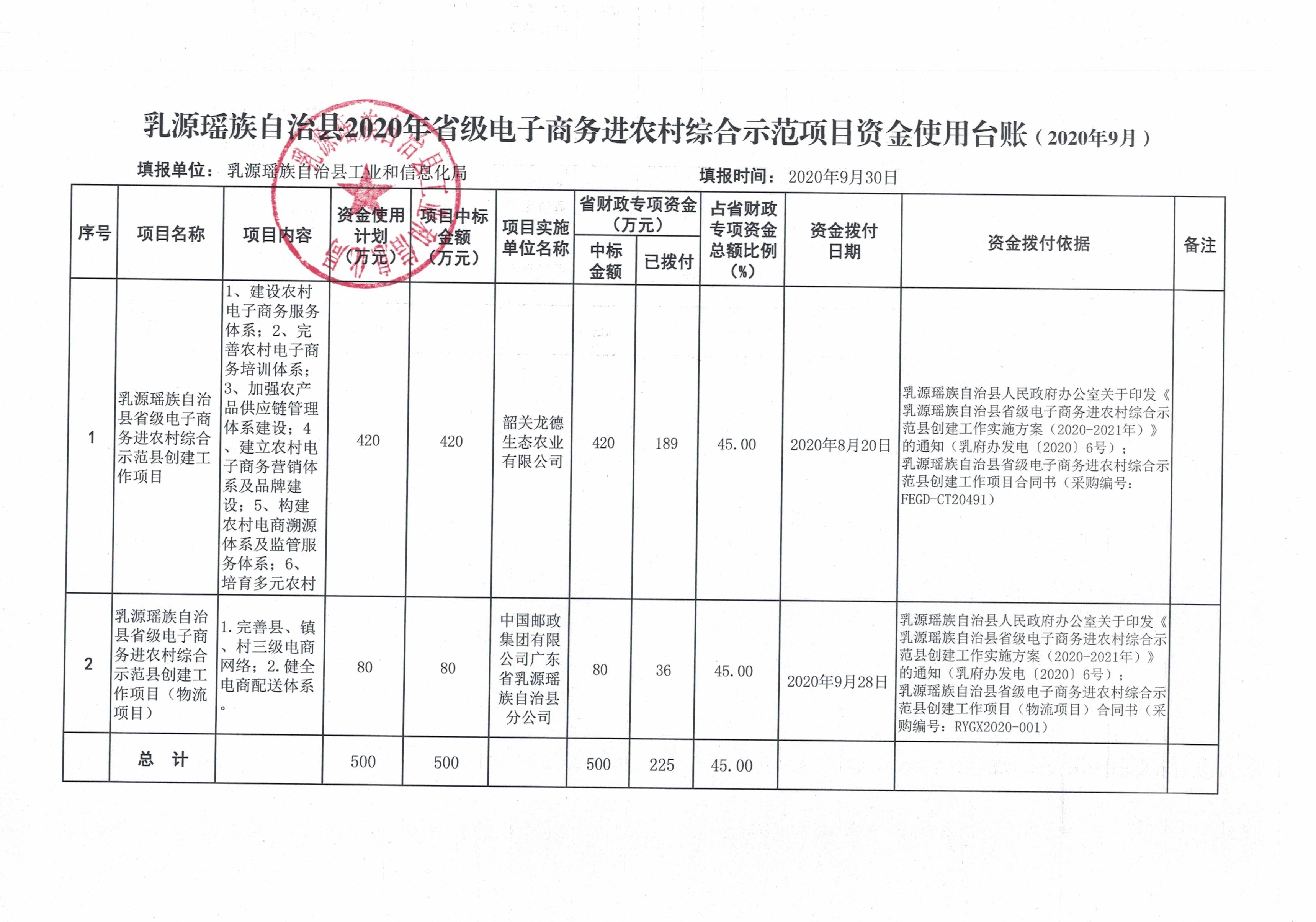 乳源瑤族自治縣2020年省級電子商務進農(nóng)村綜合示范項目資金使用臺賬（2020年9月).jpg