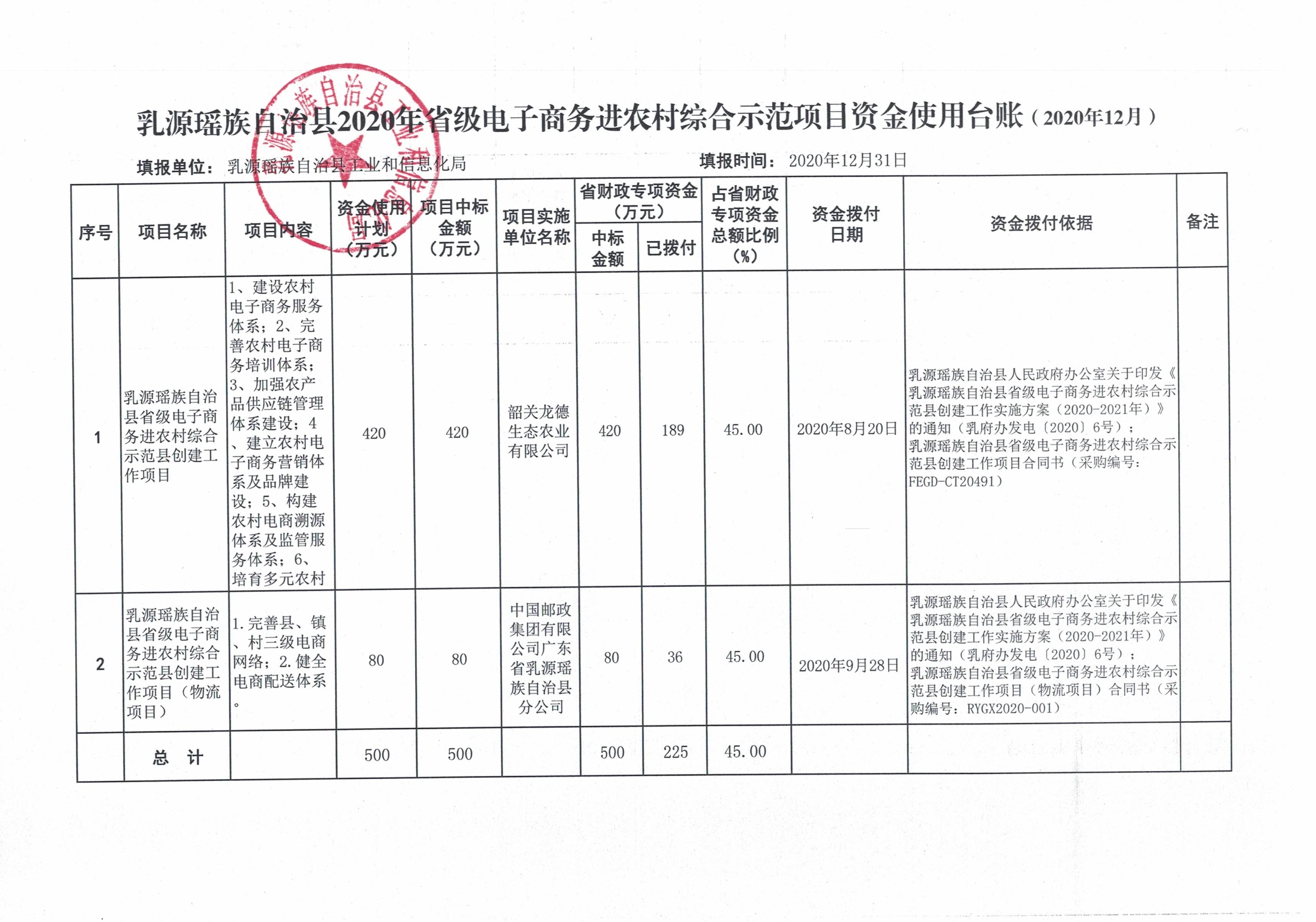 乳源瑤族自治縣2020年省級電子商務(wù)進(jìn)農(nóng)村綜合示范項(xiàng)目資金使用臺賬（2020年12月）.jpg