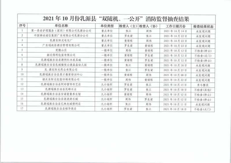 乳源瑤族自治縣消防救援大隊(duì)關(guān)于2021年10月份“雙隨機(jī)、一公開”消防監(jiān)督抽查結(jié)果的公告2.jpg