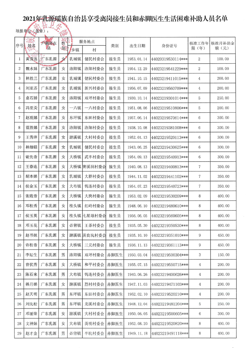 2021-453乳源瑤族自治縣2021年享受農(nóng)村已離崗接生員和赤腳醫(yī)生生活困難補(bǔ)助人員名單公示0002.jpg